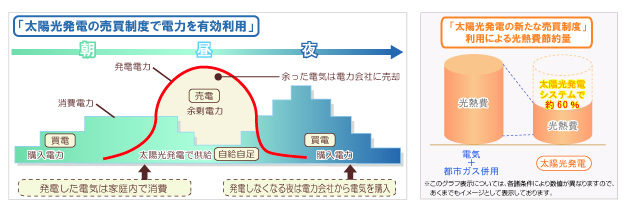 太陽光発電の売買制度で電力を有効利用