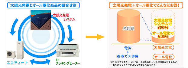 太陽光発電とオール電化商品の組み合わせ例、太陽光発電＋オール電化でこんなにお得！