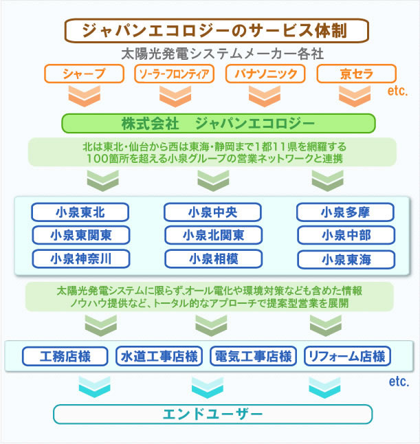 ジャパンエコロジーのサービス体制