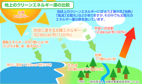 地上のクリーンエネルギー源の比較